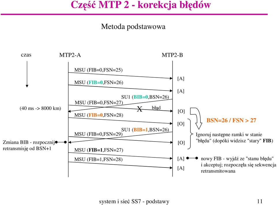 (FIB=0,FSN=29) MSU (FIB=1,FSN=27) [A] [O] [O] [O] BSN=26 / FSN > 27 Ignoruj następne ramki w stanie "błędu" (dopóki widzisz "stary"