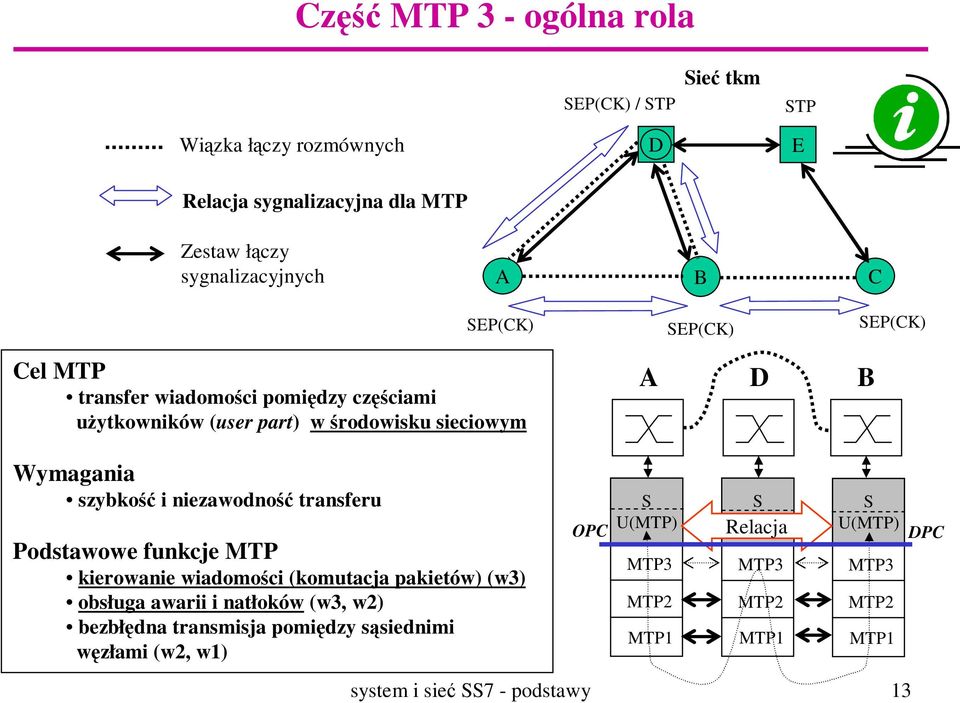 szybkość i niezawodność transferu Podstawowe funkcje MTP kierowanie wiadomości (komutacja pakietów) (w3) obsługa awarii i natłoków (w3, w2)