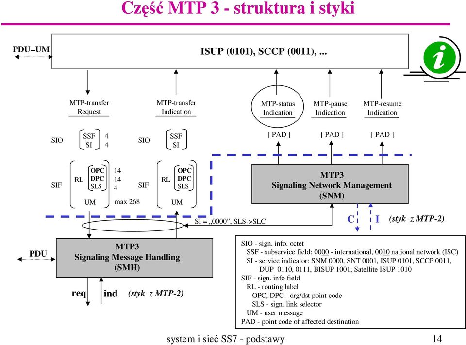 268 SIF RL OPC DPC SLS UM Signaling Network Management (SNM) SI = 0000, SLS->SLC C I (styk z MTP-2) PDU Signaling Message Handling (SMH) req ind (styk z MTP-2) SIO - sign. info.