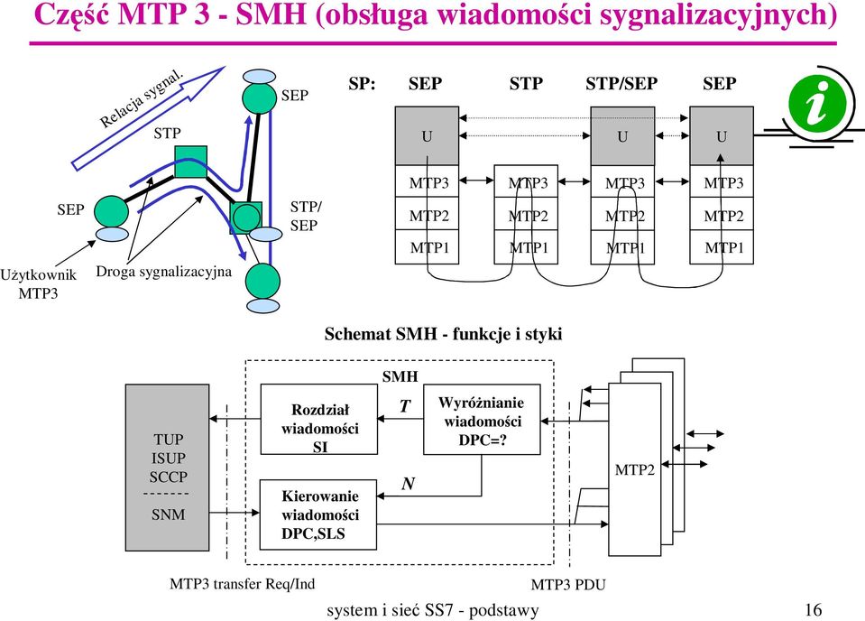 MTP1 MTP1 MTP1 Schemat SMH - funkcje i styki SMH TUP ISUP SCCP SNM Rozdział wiadomości SI