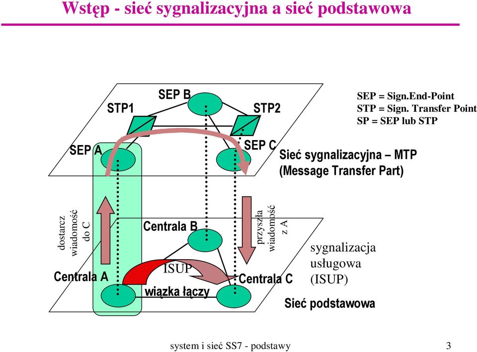 Transfer Point SP = SEP lub STP SEP A SEP C Sieć sygnalizacyjna MTP (Message Transfer