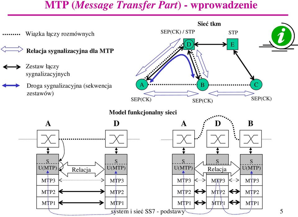 (sekwencja zestawów) A SEP(CK) B SEP(CK) C SEP(CK) A Model funkcjonalny sieci D A D B S U(MTP)
