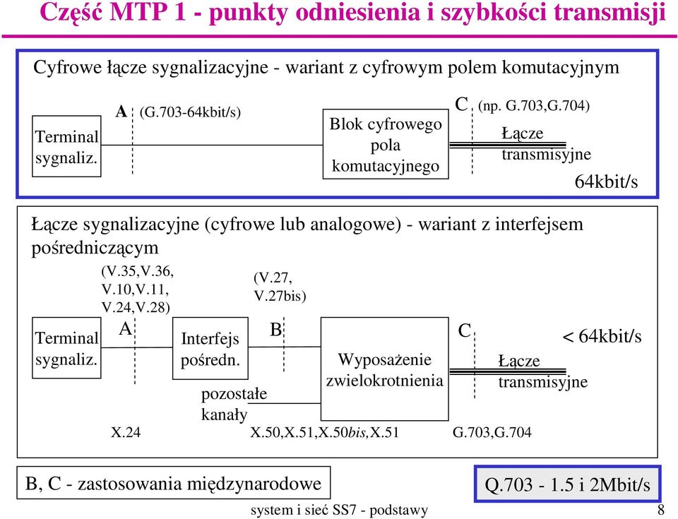 704) Łącze transmisyjne 64kbit/s Łącze sygnalizacyjne (cyfrowe lub analogowe) - wariant z interfejsem pośredniczącym Terminal sygnaliz. (V.35,V.36, V.10,V.