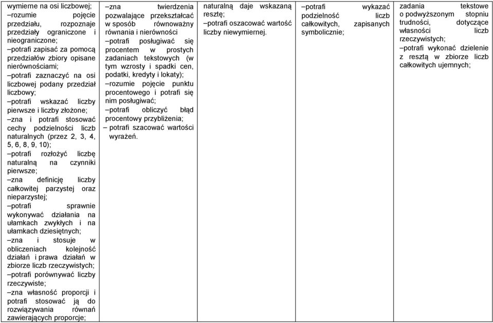 rozłożyć liczbę naturalną na czynniki pierwsze; zna definicję liczby całkowitej parzystej oraz nieparzystej; potrafi sprawnie wykonywać działania na ułamkach zwykłych i na ułamkach dziesiętnych; zna