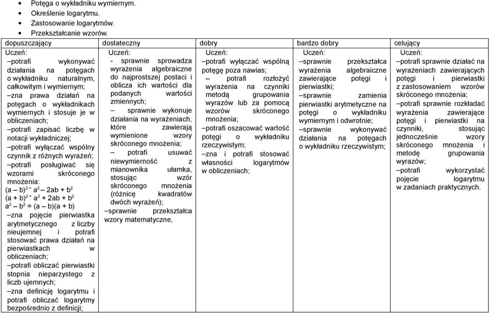 i stosuje je w obliczeniach; potrafi zapisać liczbę w notacji wykładniczej; potrafi wyłączać wspólny czynnik z różnych wyrażeń; potrafi posługiwać się wzorami skróconego mnożenia: (a b) 2 = a 2 2ab +