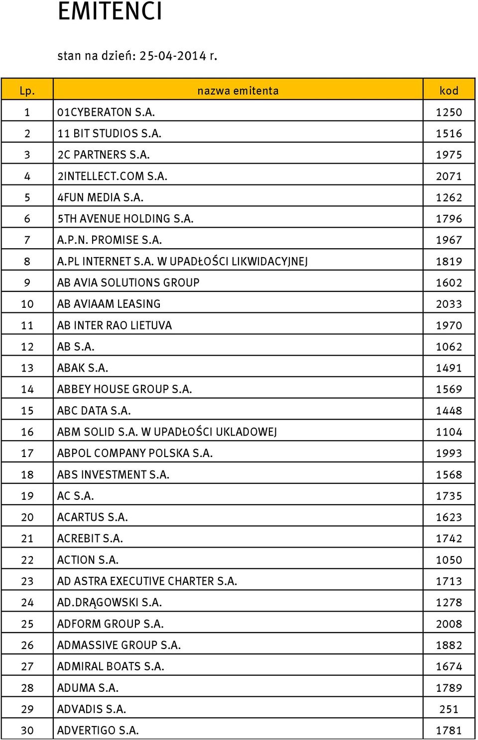 A. 1491 14 ABBEY HOUSE GROUP S.A. 1569 15 ABC DATA S.A. 1448 16 ABM SOLID S.A. W UPADŁOŚCI UKLADOWEJ 1104 17 ABPOL COMPANY POLSKA S.A. 1993 18 ABS INVESTMENT S.A. 1568 19 AC S.A. 1735 20 ACARTUS S.A. 1623 21 ACREBIT S.