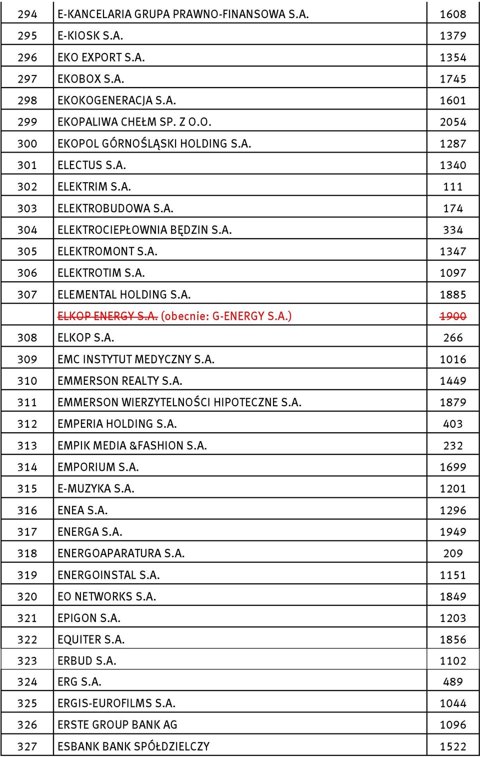 A. (obecnie: G-ENERGY S.A.) 1900 308 ELKOP S.A. 266 309 EMC INSTYTUT MEDYCZNY S.A. 1016 310 EMMERSON REALTY S.A. 1449 311 EMMERSON WIERZYTELNOŚCI HIPOTECZNE S.A. 1879 312 EMPERIA HOLDING S.A. 403 313 EMPIK MEDIA &FASHION S.