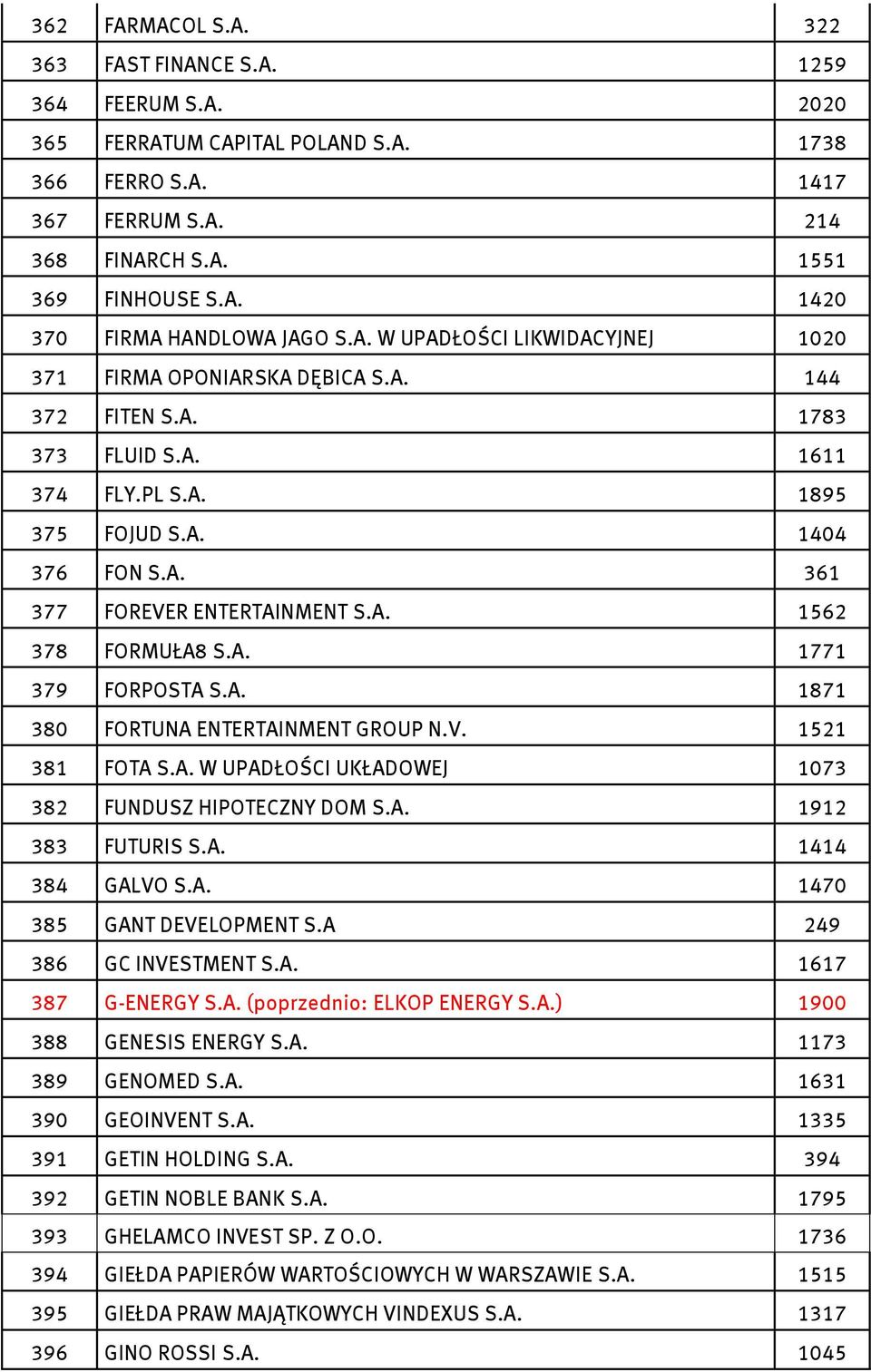 A. 1771 379 FORPOSTA S.A. 1871 380 FORTUNA ENTERTAINMENT GROUP N.V. 1521 381 FOTA S.A. W UPADŁOŚCI UKŁADOWEJ 1073 382 FUNDUSZ HIPOTECZNY DOM S.A. 1912 383 FUTURIS S.A. 1414 384 GALVO S.A. 1470 385 GANT DEVELOPMENT S.