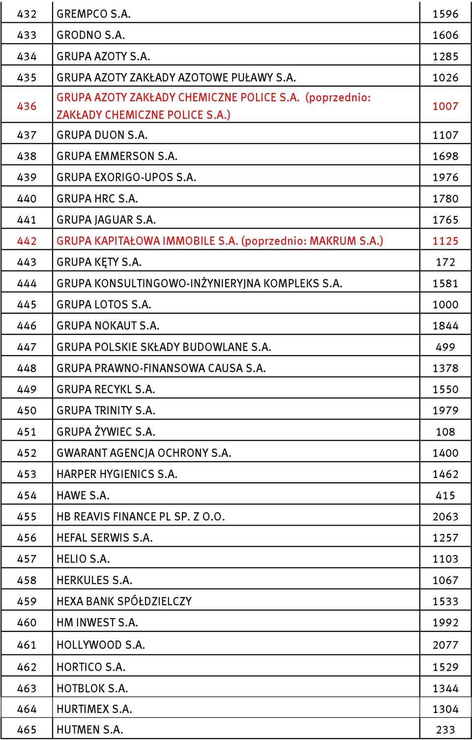 A.) 1125 443 GRUPA KĘTY S.A. 172 444 GRUPA KONSULTINGOWO-INŻYNIERYJNA KOMPLEKS S.A. 1581 445 GRUPA LOTOS S.A. 1000 446 GRUPA NOKAUT S.A. 1844 447 GRUPA POLSKIE SKŁADY BUDOWLANE S.A. 499 448 GRUPA PRAWNO-FINANSOWA CAUSA S.