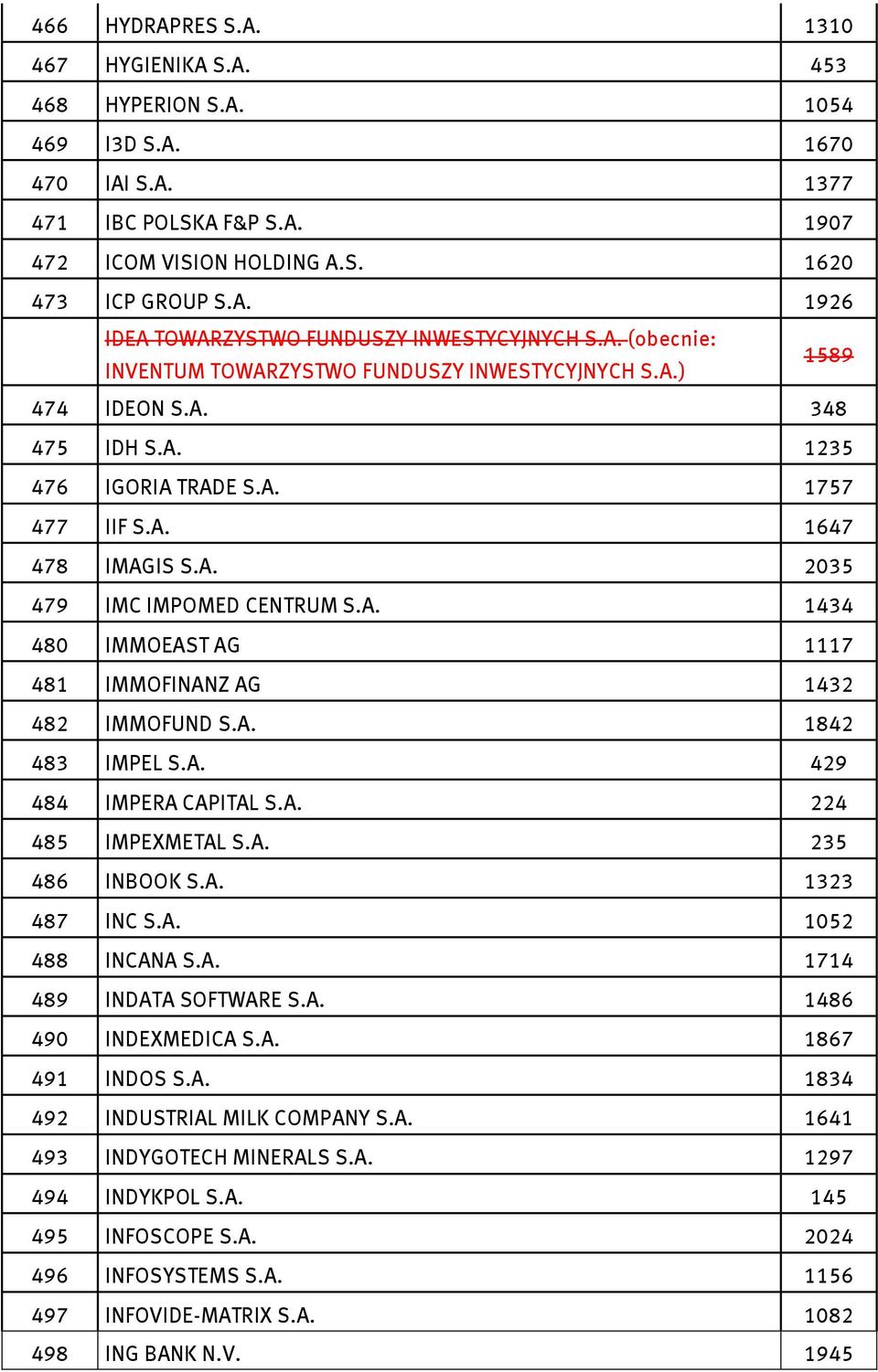 A. 1842 483 IMPEL S.A. 429 484 IMPERA CAPITAL S.A. 224 485 IMPEXMETAL S.A. 235 486 INBOOK S.A. 1323 487 INC S.A. 1052 488 INCANA S.A. 1714 489 INDATA SOFTWARE S.A. 1486 490 INDEXMEDICA S.A. 1867 491 INDOS S.