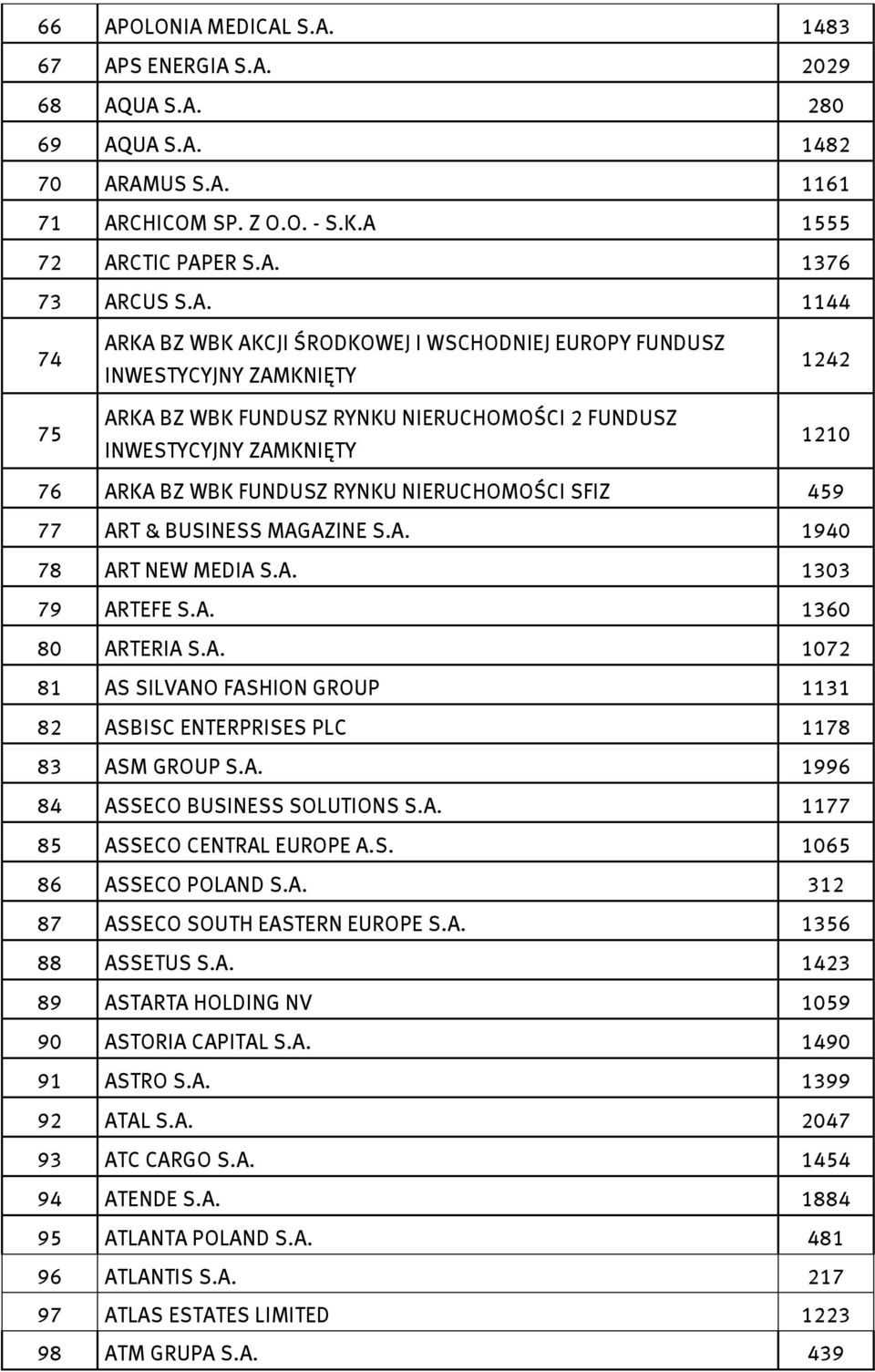 NIERUCHOMOŚCI SFIZ 459 77 ART & BUSINESS MAGAZINE S.A. 1940 78 ART NEW MEDIA S.A. 1303 79 ARTEFE S.A. 1360 80 ARTERIA S.A. 1072 81 AS SILVANO FASHION GROUP 1131 82 ASBISC ENTERPRISES PLC 1178 83 ASM GROUP S.