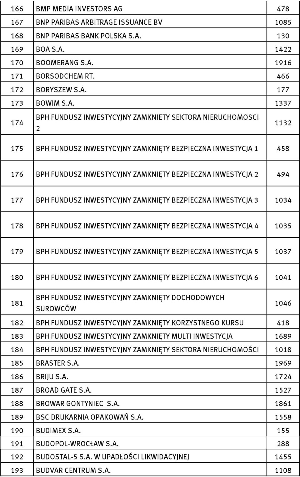 INWESTYCJA 2 494 177 BPH FUNDUSZ INWESTYCYJNY ZAMKNIĘTY BEZPIECZNA INWESTYCJA 3 1034 178 BPH FUNDUSZ INWESTYCYJNY ZAMKNIĘTY BEZPIECZNA INWESTYCJA 4 1035 179 BPH FUNDUSZ INWESTYCYJNY ZAMKNIĘTY