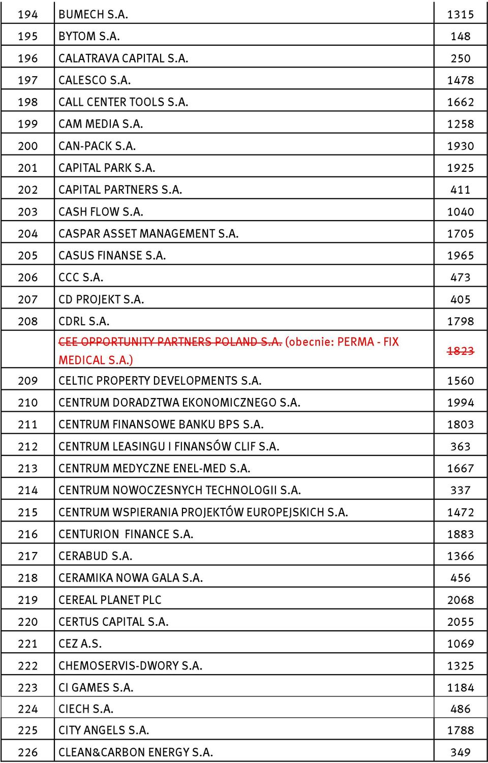 A.) 1823 209 CELTIC PROPERTY DEVELOPMENTS S.A. 1560 210 CENTRUM DORADZTWA EKONOMICZNEGO S.A. 1994 211 CENTRUM FINANSOWE BANKU BPS S.A. 1803 212 CENTRUM LEASINGU I FINANSÓW CLIF S.A. 363 213 CENTRUM MEDYCZNE ENEL-MED S.