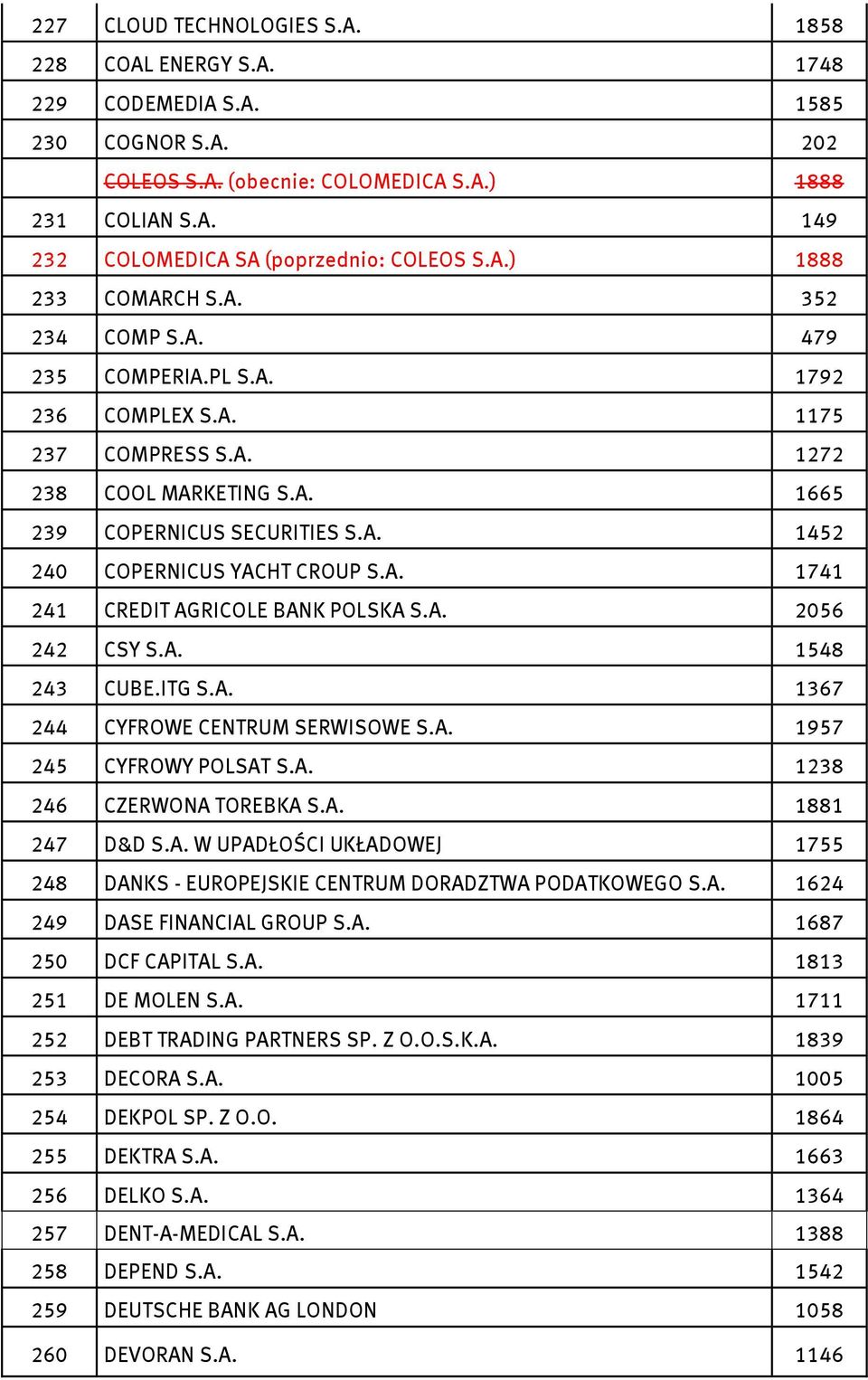 A. 1741 241 CREDIT AGRICOLE BANK POLSKA S.A. 2056 242 CSY S.A. 1548 243 CUBE.ITG S.A. 1367 244 CYFROWE CENTRUM SERWISOWE S.A. 1957 245 CYFROWY POLSAT S.A. 1238 246 CZERWONA TOREBKA S.A. 1881 247 D&D S.