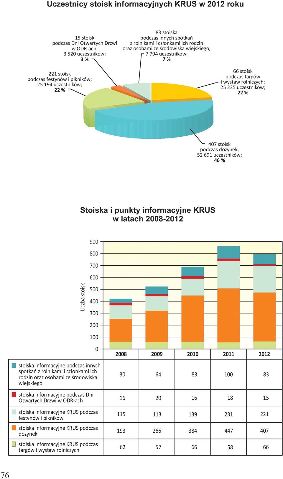 stoisk podczas dożynek; 52 691 uczestników; 46 % Stoiska i punkty informacyjne KRUS w latach 2008-2012 900 800 700 600 Liczba stoisk stoiska informacyjne podczas innych spotkań z rolnikami i