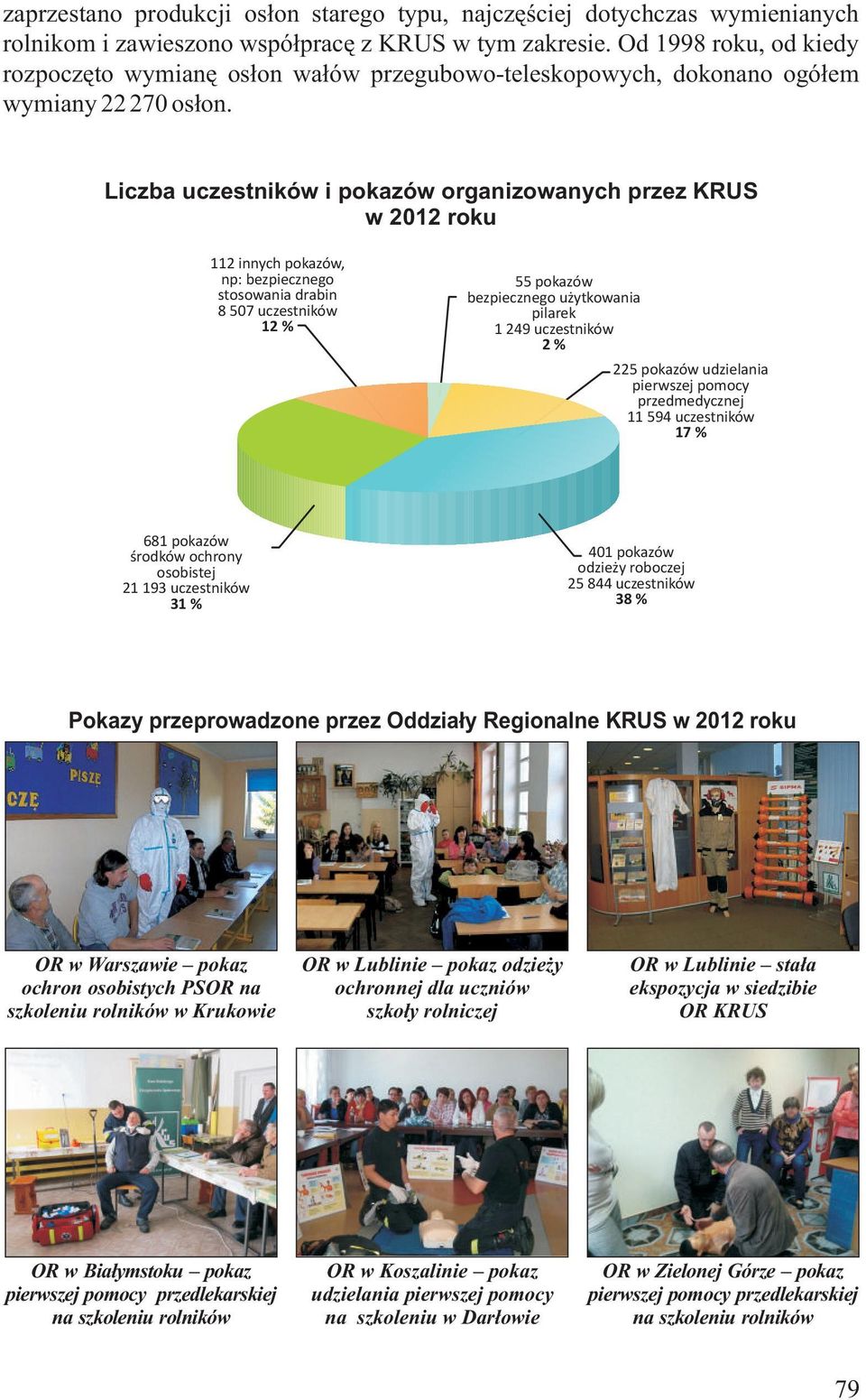 Liczba uczestników i pokazów organizowanych przez KRUS w 2012 roku 112 innych pokazów, np: bezpiecznego stosowania drabin 8 507 uczestników 12 % 55 pokazów bezpiecznego użytkowania pilarek 1 249