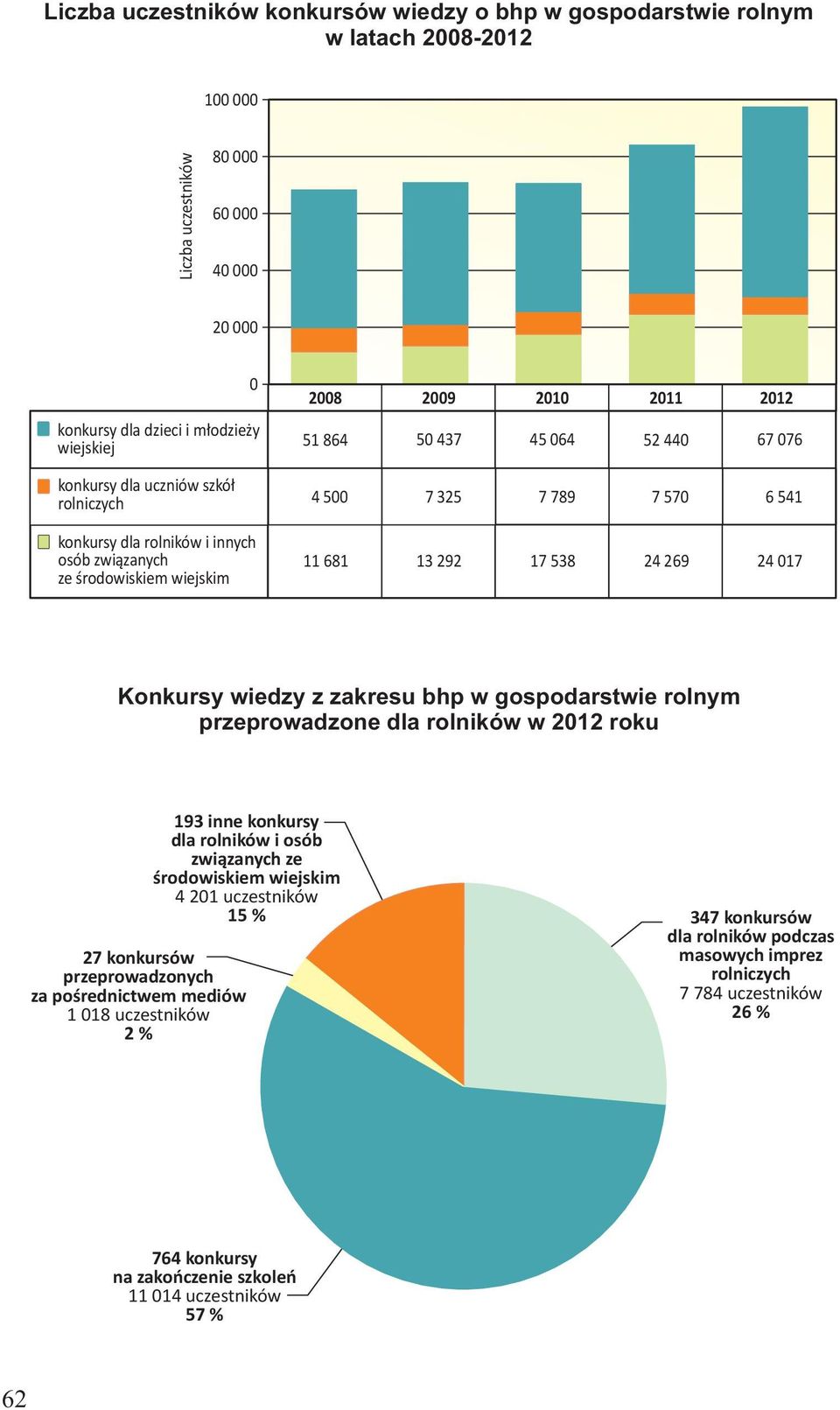 17 538 24 269 24 017 Konkursy wiedzy z zakresu bhp w gospodarstwie rolnym przeprowadzone dla rolników w 2012 roku 193 inne konkursy dla rolników i osób związanych ze środowiskiem wiejskim 4 201