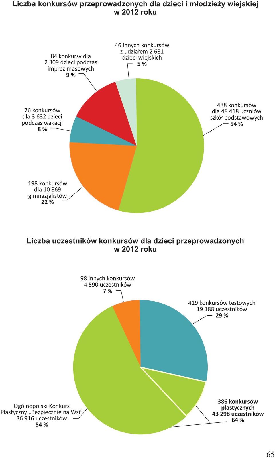 dla 10 869 gimnazjalistów 22 % Liczba uczestników konkursów dla dzieci przeprowadzonych w 2012 roku 98 innych konkursów 4 590 uczestników 7 % 419 konkursów