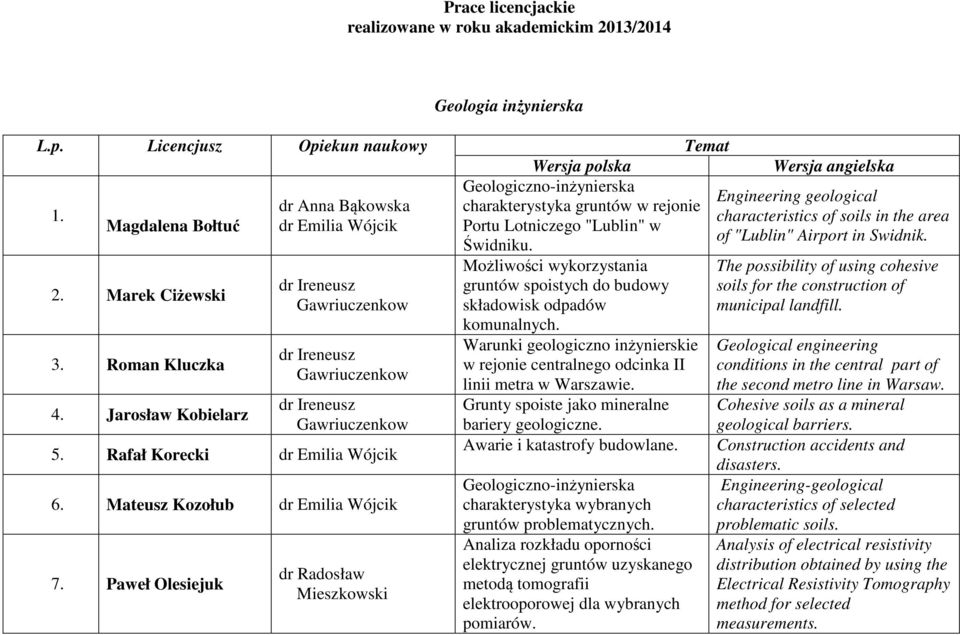 Paweł Olesiejuk dr Radosław Mieszkowski Temat Wersja polska Portu Lotniczego "Lublin" w Świdniku. Możliwości wykorzystania gruntów spoistych do budowy składowisk odpadów komunalnych.