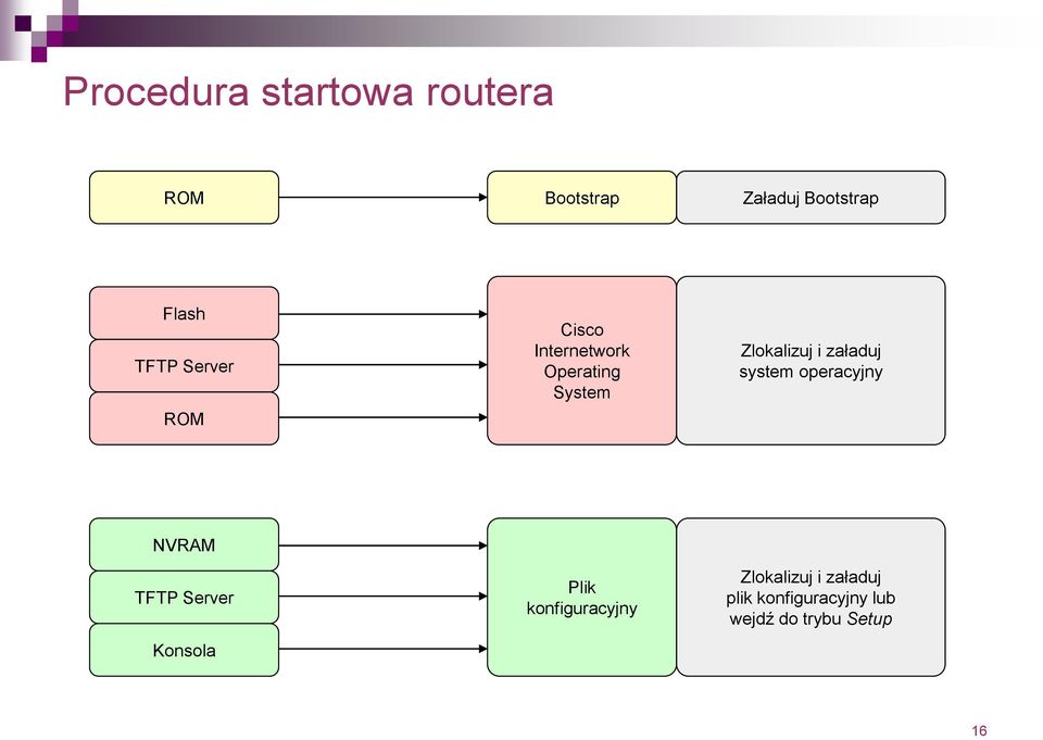 załaduj system operacyjny NVRAM TFTP Server Konsola Plik