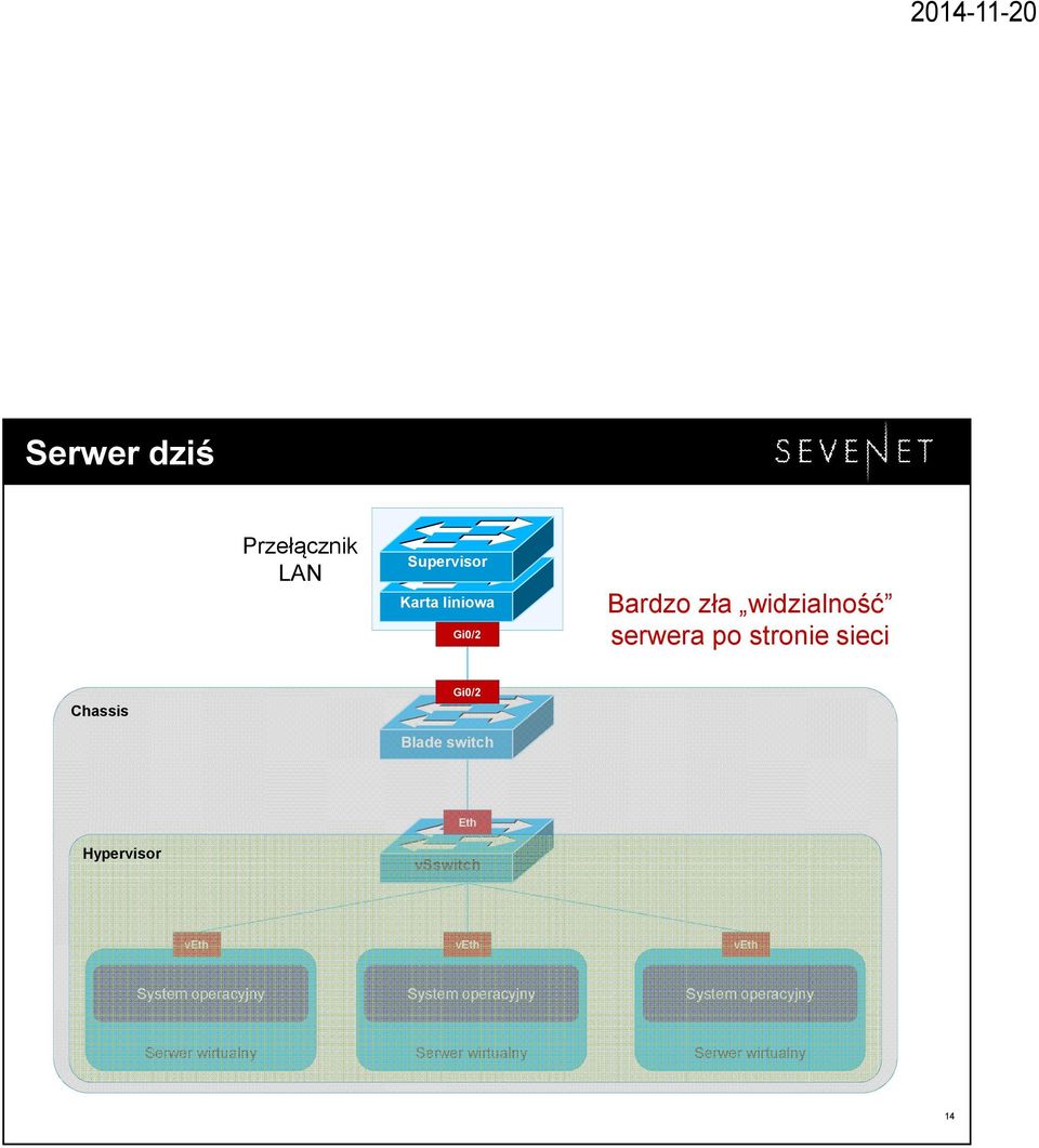 Hypervisor vsswitch veth veth veth System operacyjny System