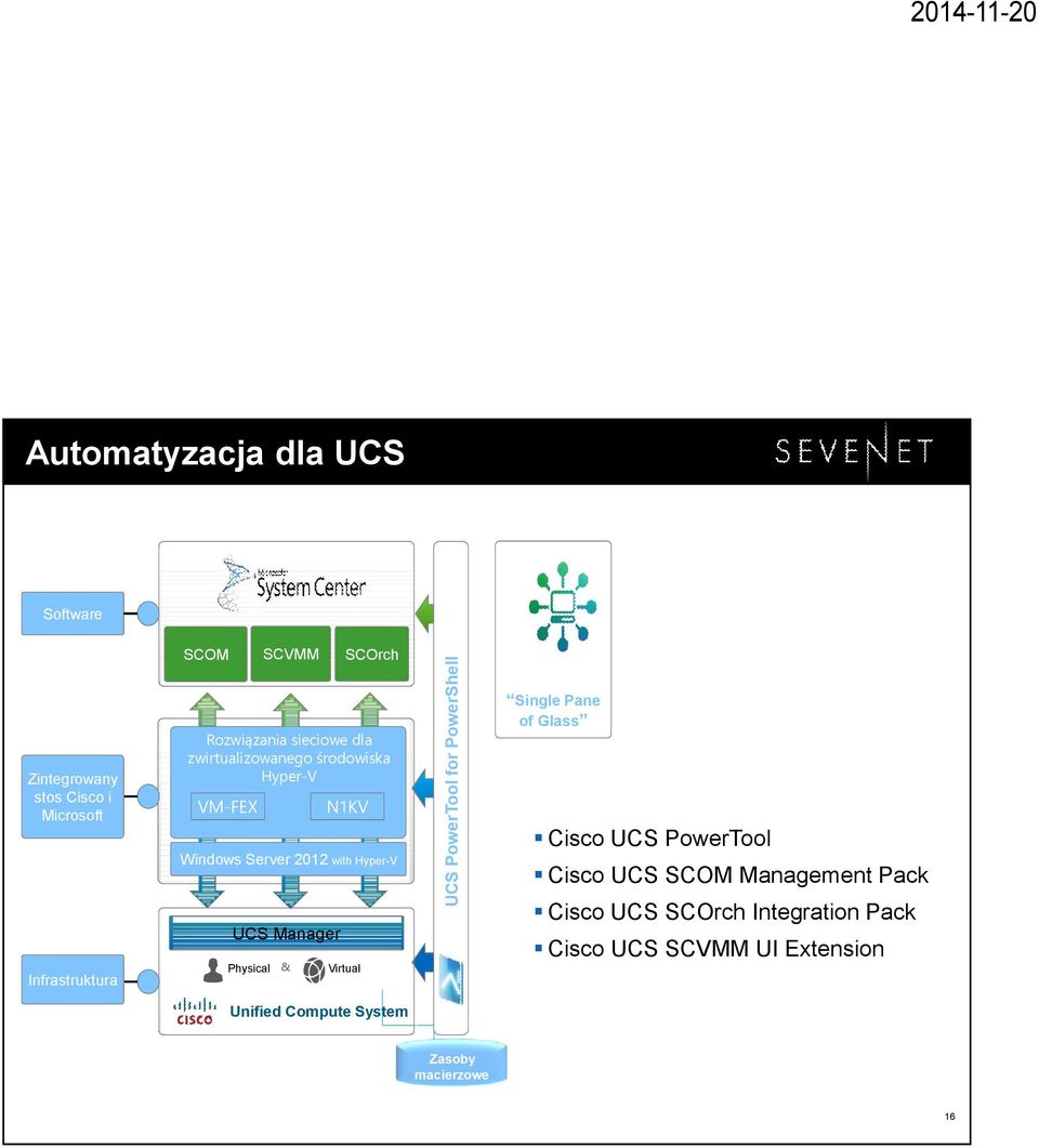 with Hyper-V Virtual UCS PowerTool for PowerShell Single Pane of Glass Cisco UCS PowerTool Cisco UCS SCOM