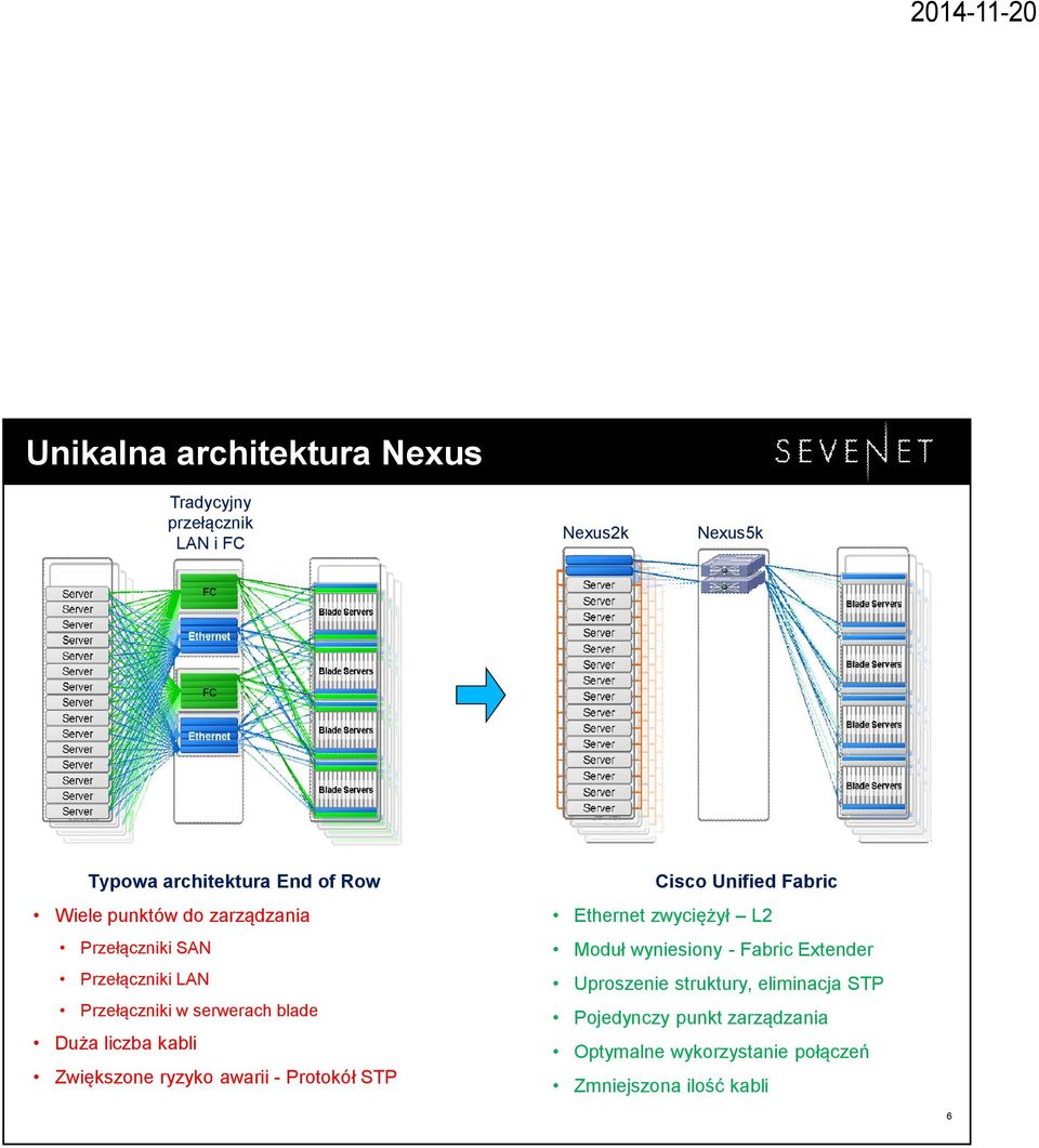 Zwiększone ryzyko awarii - Protokół STP Cisco Unified Fabric Ethernet zwyciężył L2 Moduł wyniesiony - Fabric