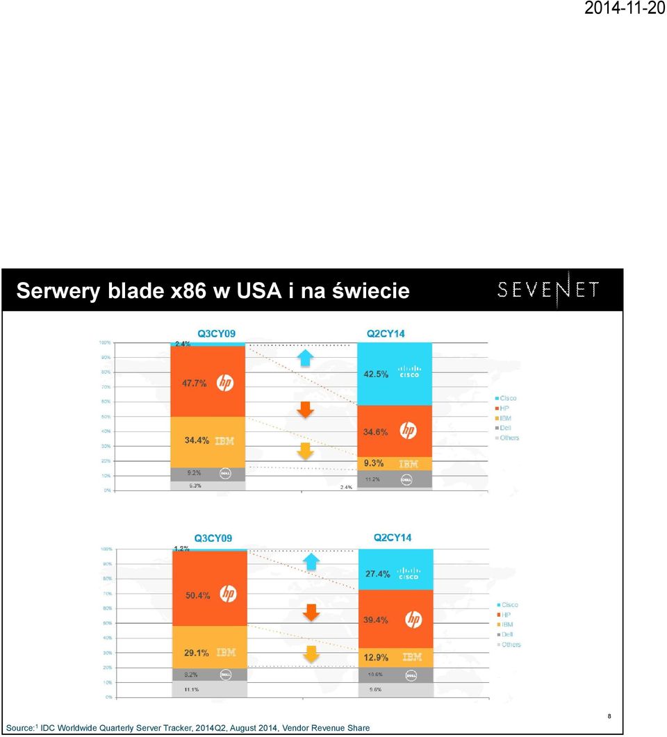 Q2CY14 Vendor Shares 1 Source: 1 IDC Worldwide