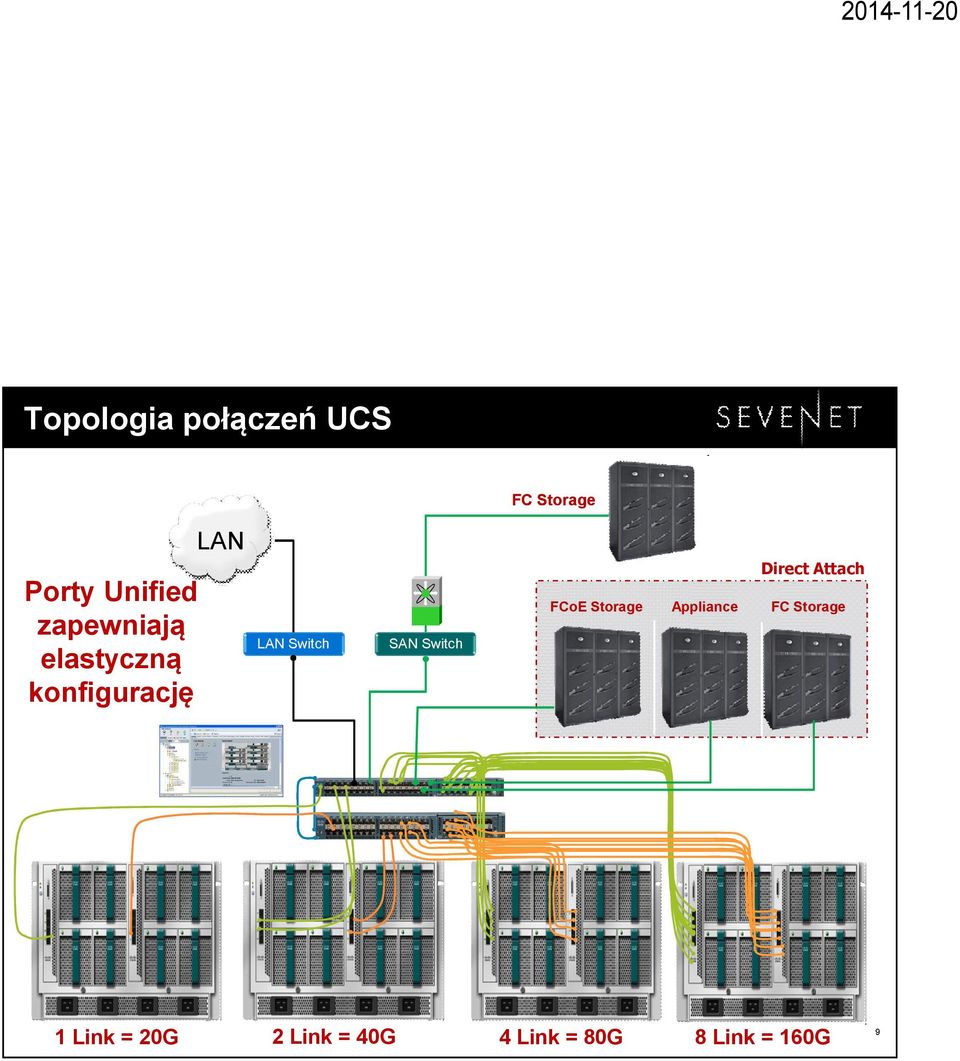 SAN Switch FCoE Storage Appliance Direct Attach FC