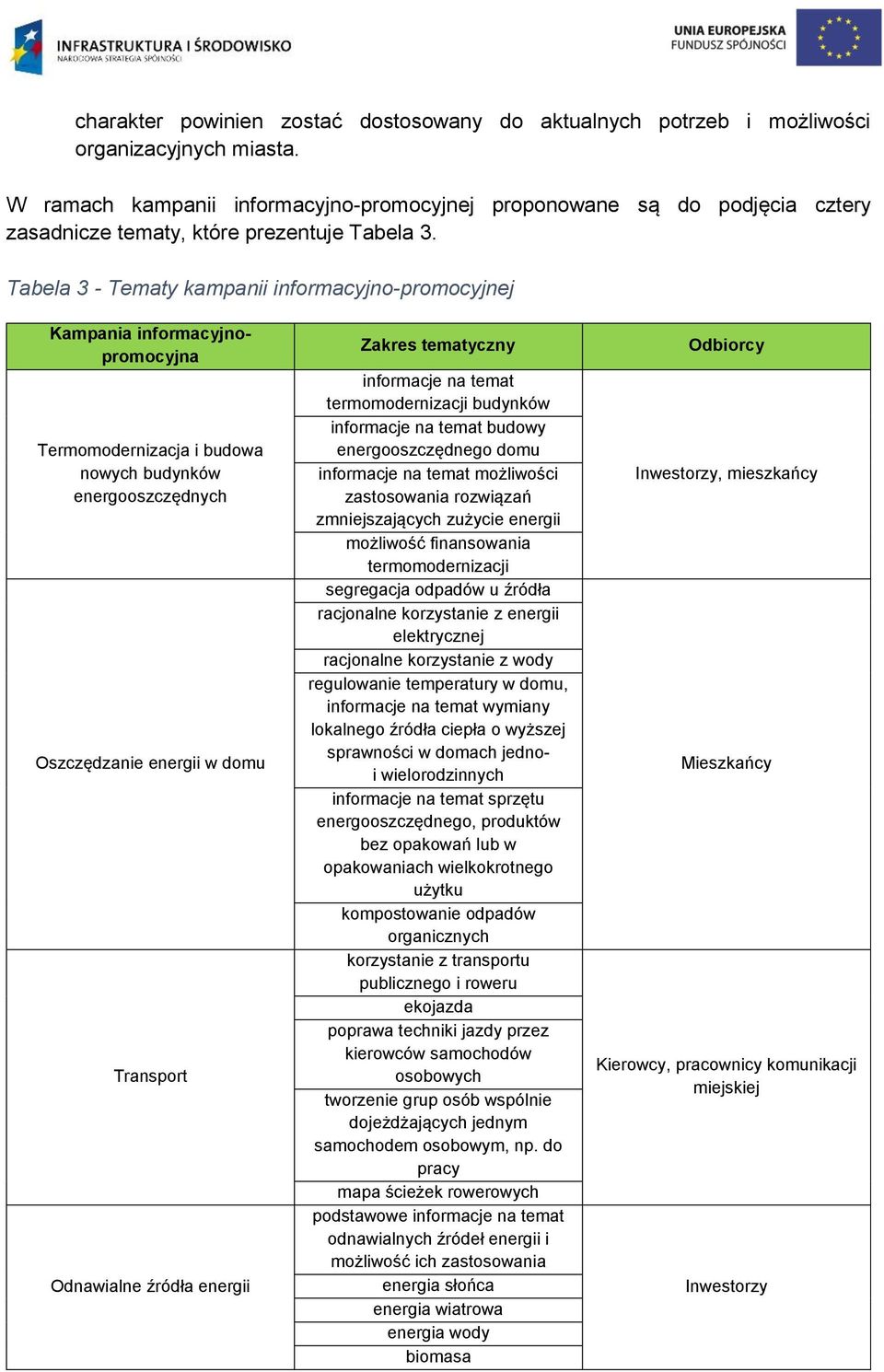 Tabela 3 - Tematy kampanii informacyjno-promocyjnej Kampania informacyjnopromocyjna Termomodernizacja i budowa nowych budynków energooszczędnych Oszczędzanie energii w domu Transport Odnawialne