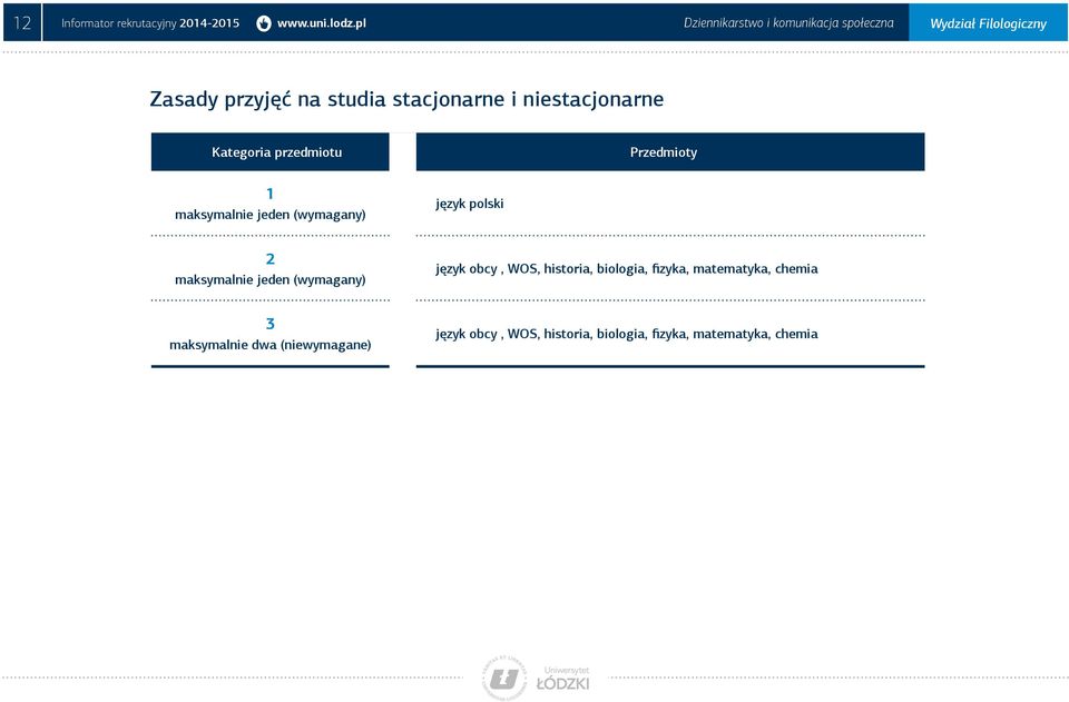 niestacjonarne Kategoria przedmiotu Przedmioty 1 maksymalnie jeden (wymagany) język polski 2 maksymalnie