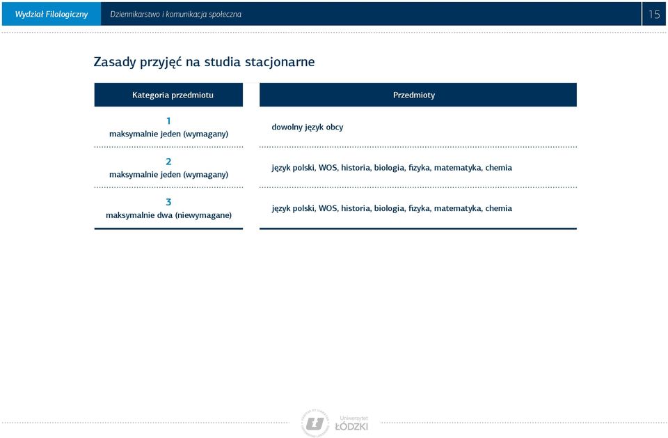 2 maksymalnie jeden (wymagany) język polski, WOS, historia, biologia, fizyka, matematyka,