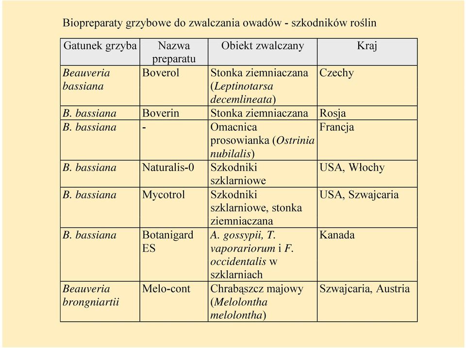 bassiana Naturalis-0 Szkodniki USA, Włochy szklarniowe B. bassiana Mycotrol Szkodniki USA, Szwajcaria szklarniowe, stonka ziemniaczana i B.