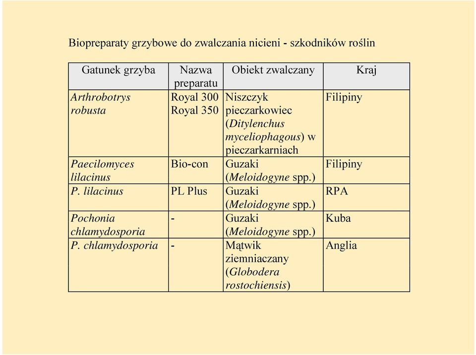 (Meloidogyne spp.) Filipiny Paecilomyces lilacinus Bio-con Filipiny P. lilacinus PL Plus Guzaki RPA (Meloidogyne spp.