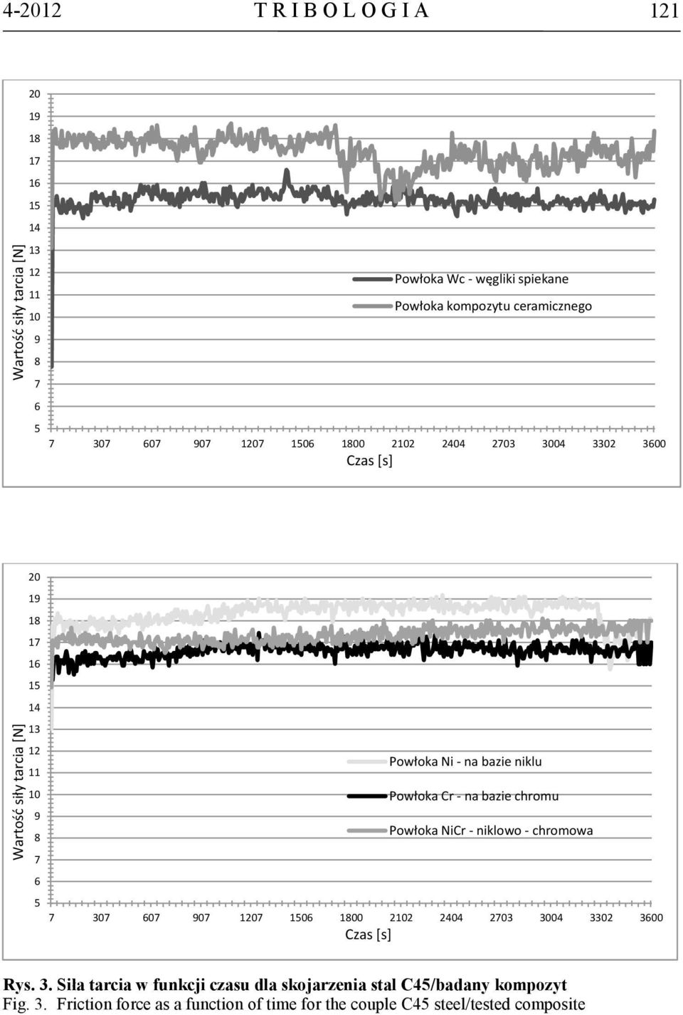907 1207 1506 1800 2102 2404 2703 3004 3302 3600 Czas [s] Powłoka Ni - na bazie niklu Powłoka Cr - na bazie chromu Powłoka NiCr - niklowo - chromowa Rys.