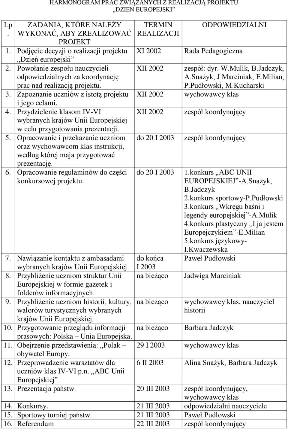 Przydzielenie klasom IV-VI wybranych krajów Unii Europejskiej w celu przygotowania prezentacji. 5.