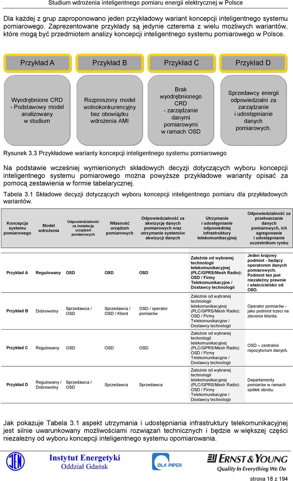 Przykład A Przykład B Przykład C Przykład D Wyodrębnione CRD - Podstawowy model analizowany w studium Rozproszony model wolnokonkurencyjny bez obowiązku wdrożenia AMI Brak wyodrębnionego CRD -