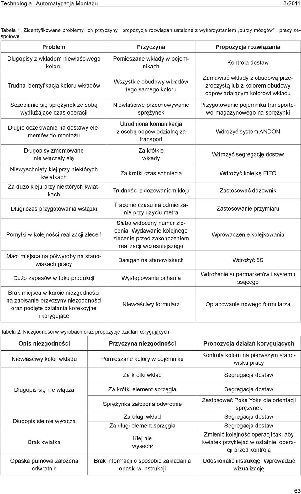 koloru Trudna identyfikacja koloru wkładów Sczepianie się sprężynek ze sobą wydłużające czas operacji Długie oczekiwanie na dostawy elementów do montażu Długopisy zmontowane nie włączały się