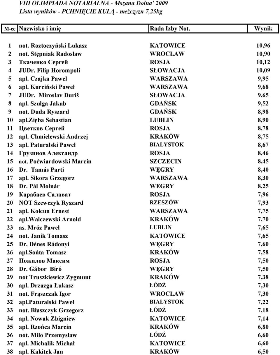 Miroslav Duriš SŁOWACJA 9,65 8 apl. Szulga Jakub GDAŃSK 9,52 9 not. Duda Ryszard GDAŃSK 8,98 10 apl.zięba Sebastian LUBLIN 8,90 11 Цветков Сергей ROSJA 8,78 12 apl.