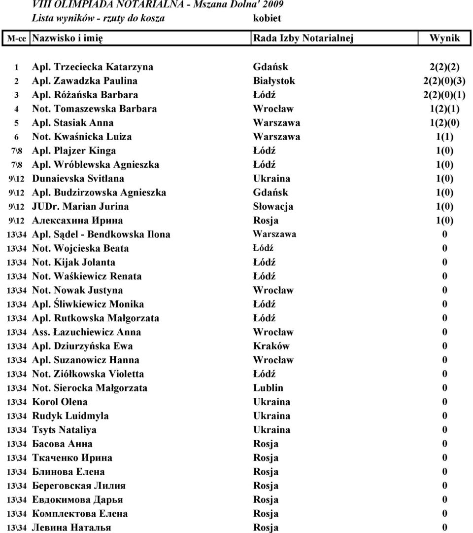 Wróblewska Agnieszka Łódź 1(0) 9\12 Dunaievska Svitlana Ukraina 1(0) 9\12 Apl. Budzirzowska Agnieszka Gdańsk 1(0) 9\12 JUDr. Marian Jurina Słowacja 1(0) 9\12 Алексахина Ирина Rosja 1(0) 13\34 Apl.