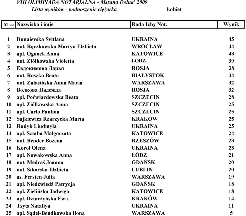 Poćwiardowska Beata SZCZECIN 28 10 apl. Ziółkowska Anna SZCZECIN 25 11 apl. Carło Paulina SZCZECIN 25 12 Sajkiewicz Rzarzycka Marta KRAKÓW 25 13 Rudyk Liudmyla UKRAINA 25 14 apl.