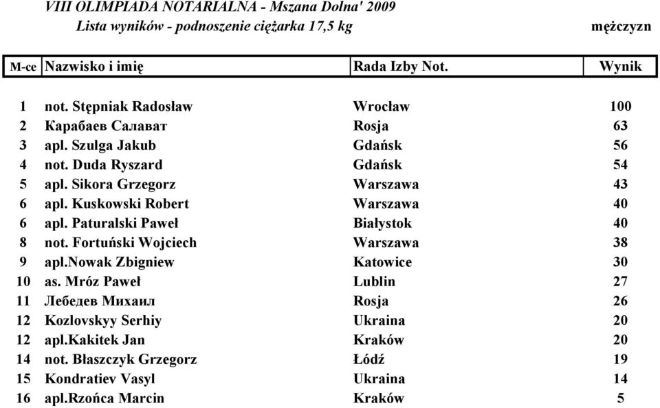 Sikora Grzegorz Warszawa 43 6 apl. Kuskowski Robert Warszawa 40 6 apl. Paturalski Paweł Białystok 40 8 not. Fortuński Wojciech Warszawa 38 9 apl.