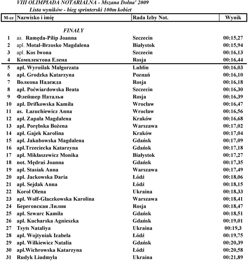 Poćwiardowska Beata Szczecin 00:16,30 9 Флейшер Наталья Rosja 00:16,39 10 apl. Drifkowska Kamila Wrocław 00:16,47 11 as. Łazuchiewicz Anna Wrocław 00:16,56 12 apl.