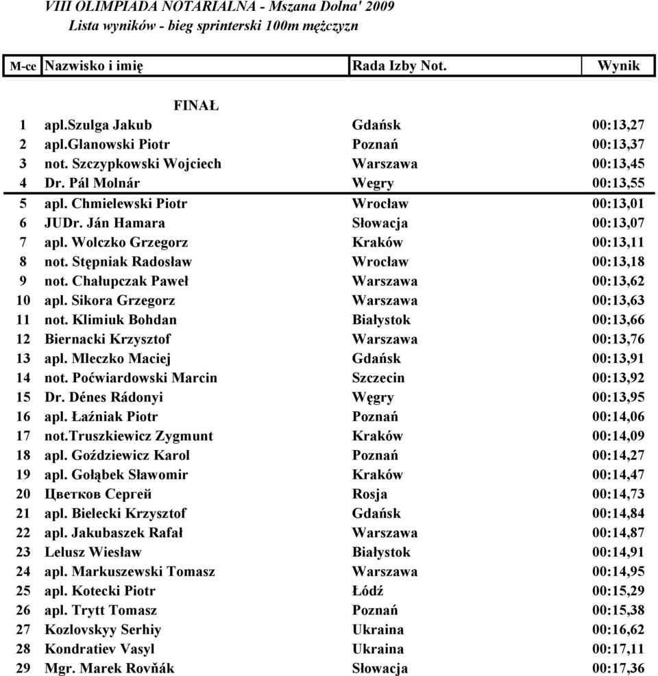 Stępniak Radosław Wrocław 00:13,18 9 not. Chałupczak Paweł Warszawa 00:13,62 10 apl. Sikora Grzegorz Warszawa 00:13,63 11 not.