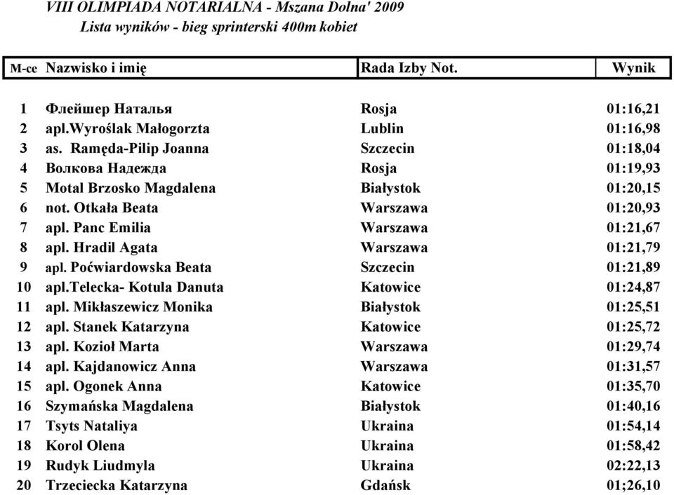 Hradil Agata Warszawa 01:21,79 9 apl. Poćwiardowska Beata Szczecin 01:21,89 10 apl.telecka- Kotula Danuta Katowice 01:24,87 11 apl. Mikłaszewicz Monika Białystok 01:25,51 12 apl.