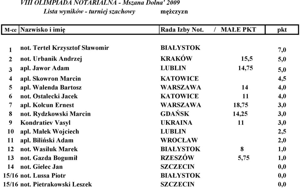Ostalecki Jacek KATOWICE 11 4,0 7 apl. Kołcun Ernest WARSZAWA 18,75 3,0 8 not. Rydzkowski Marcin GDAŃSK 14,25 3,0 9 Kondratiev Vasyl UKRAINA 11 3,0 10 apl.