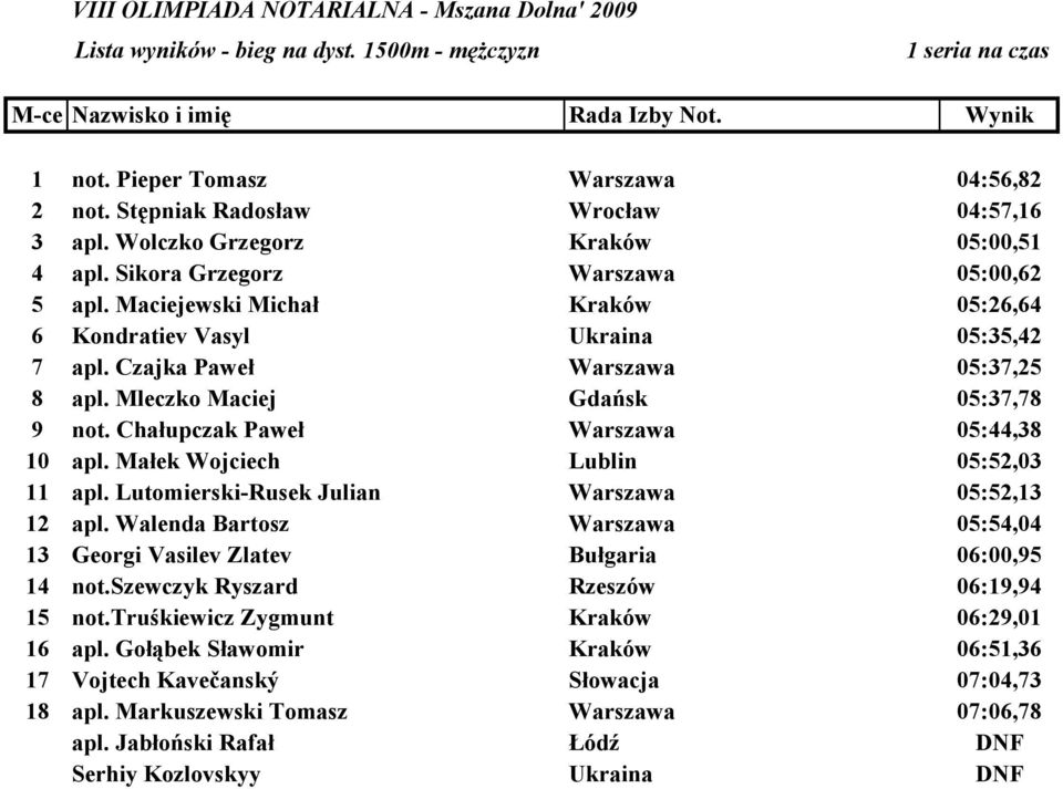 Mleczko Maciej Gdańsk 05:37,78 9 not. Chałupczak Paweł Warszawa 05:44,38 10 apl. Małek Wojciech Lublin 05:52,03 11 apl. Lutomierski-Rusek Julian Warszawa 05:52,13 12 apl.