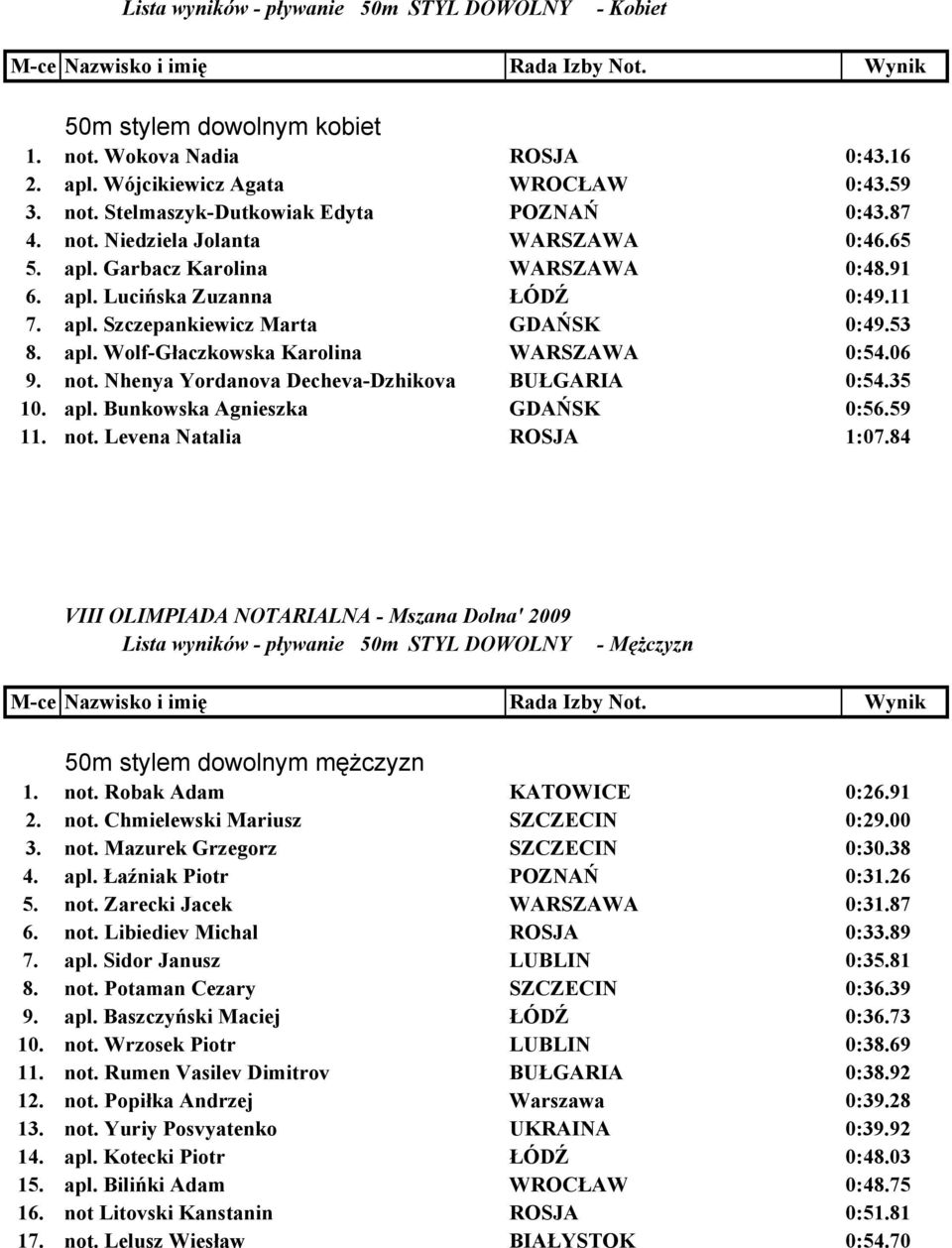 53 8. apl. Wolf-Głaczkowska Karolina WARSZAWA 0:54.06 9. not. Nhenya Yordanova Decheva-Dzhikova BUŁGARIA 0:54.35 10. apl. Bunkowska Agnieszka GDAŃSK 0:56.59 11. not. Levena Natalia ROSJA 1:07.