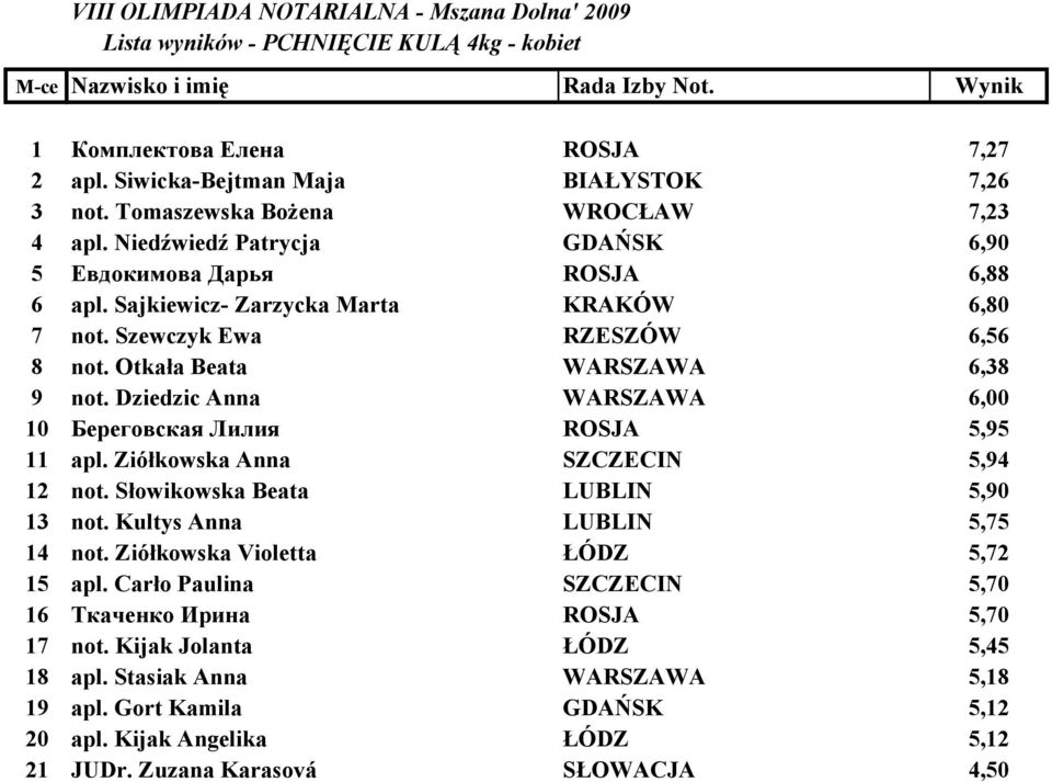 Otkała Beata WARSZAWA 6,38 9 not. Dziedzic Anna WARSZAWA 6,00 10 Береговская Лилия ROSJA 5,95 11 apl. Ziółkowska Anna SZCZECIN 5,94 12 not. Słowikowska Beata LUBLIN 5,90 13 not.