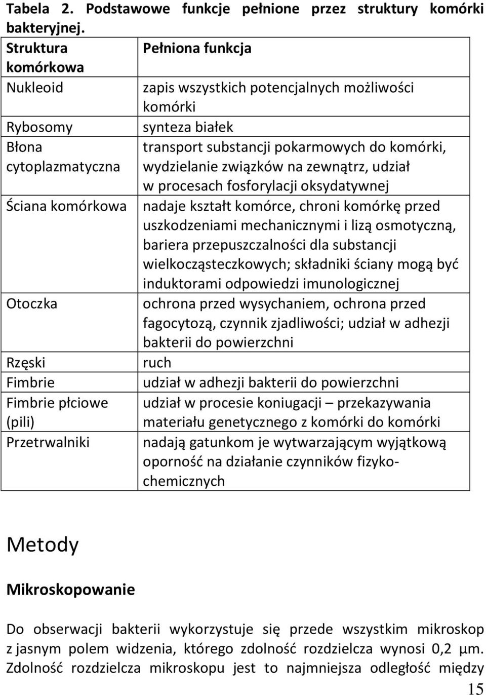 związków na zewnątrz, udział w procesach fosforylacji oksydatywnej Ściana komórkowa nadaje kształt komórce, chroni komórkę przed uszkodzeniami mechanicznymi i lizą osmotyczną, bariera